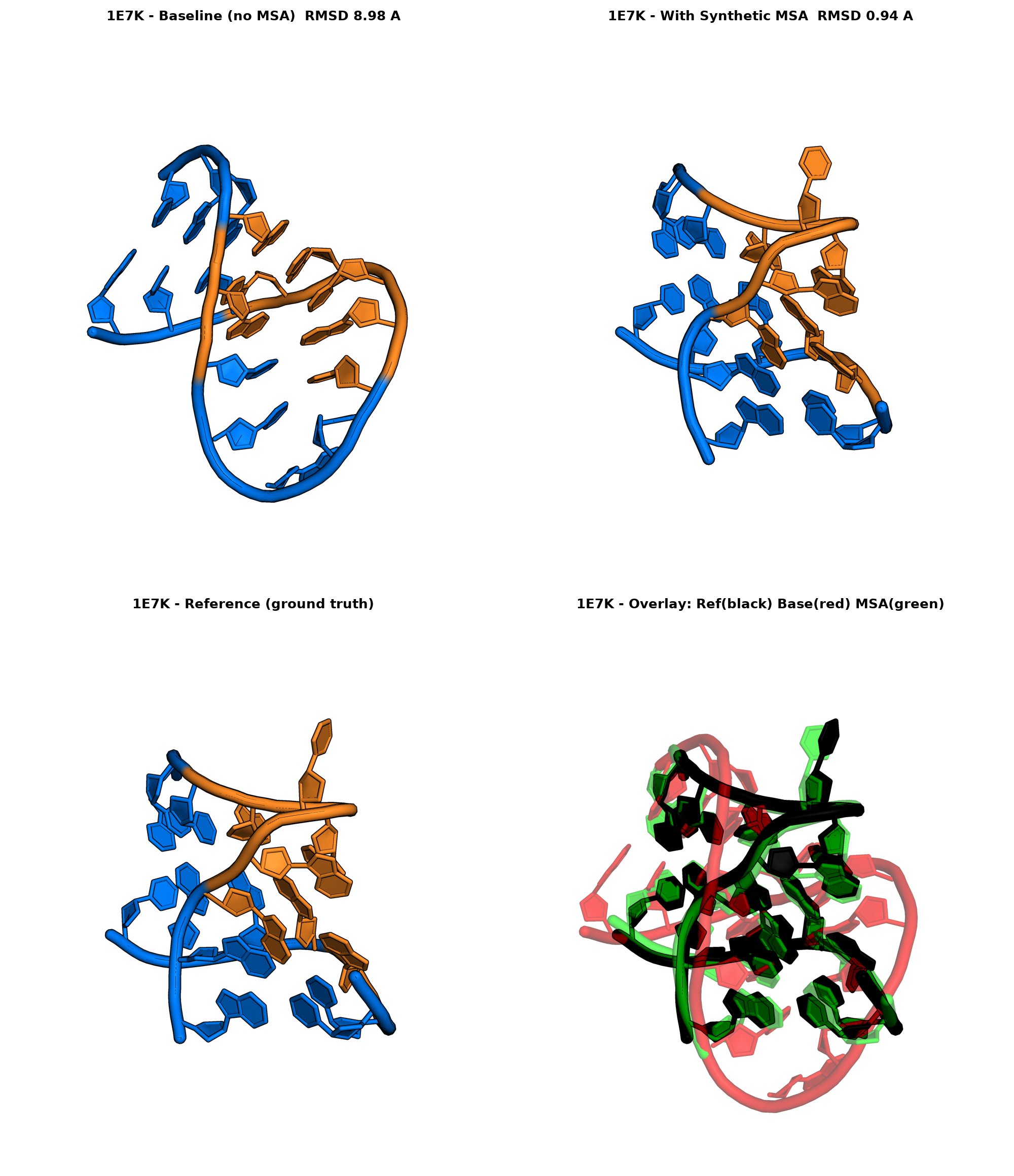 1E7K RNA structure prediction: baseline 8.98 A versus synthetic MSA 0.94 A, with overlay against reference