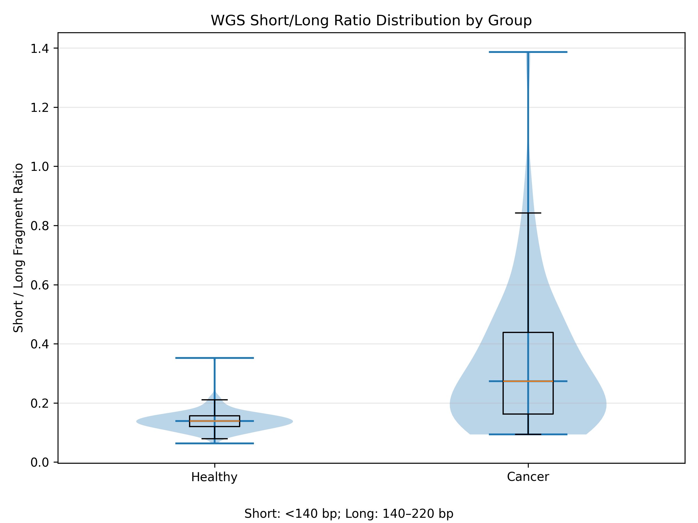 Violin plot of WGS short over long fragment ratio, healthy versus cancer cohorts