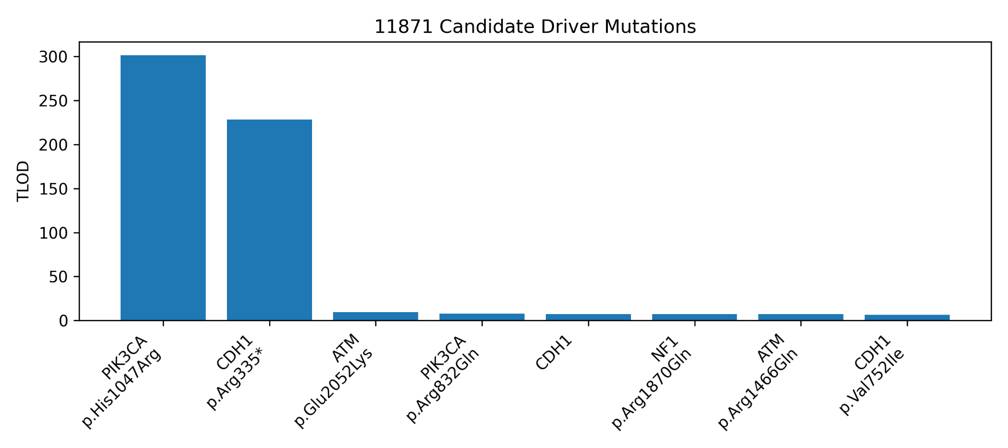 Prioritized variant candidates — sample 11871
